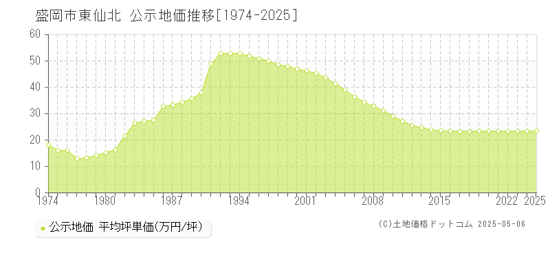 盛岡市東仙北の地価公示推移グラフ 