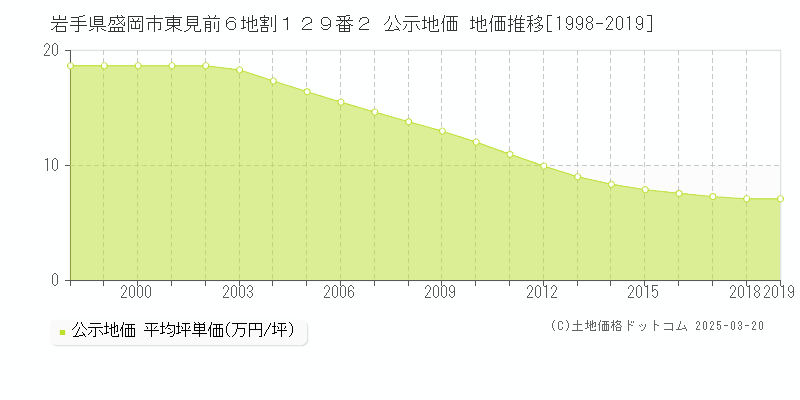 岩手県盛岡市東見前６地割１２９番２ 公示地価 地価推移[1998-2019]