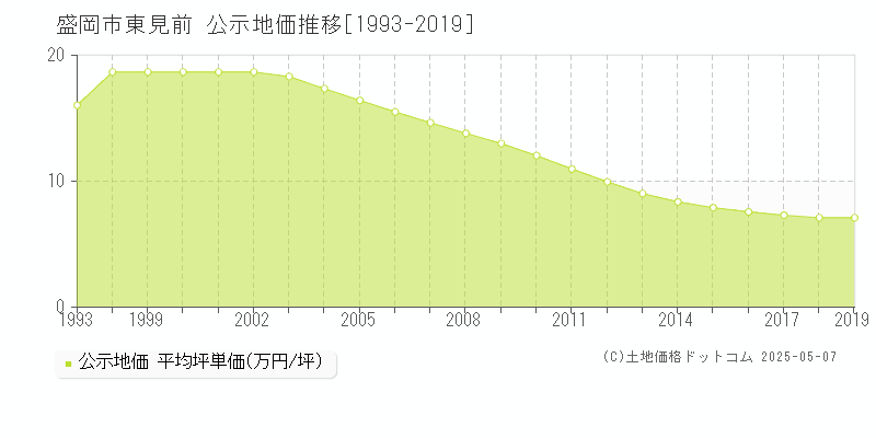 東見前(盛岡市)の公示地価推移グラフ(坪単価)[1993-2019年]