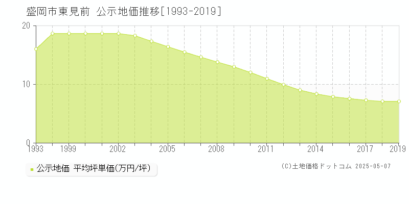 盛岡市東見前の地価公示推移グラフ 