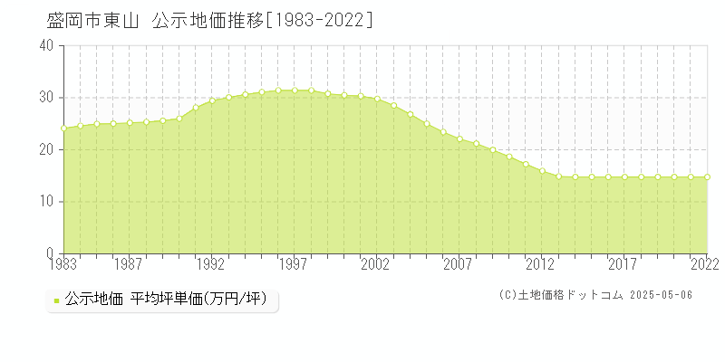 東山(盛岡市)の公示地価推移グラフ(坪単価)[1983-2022年]