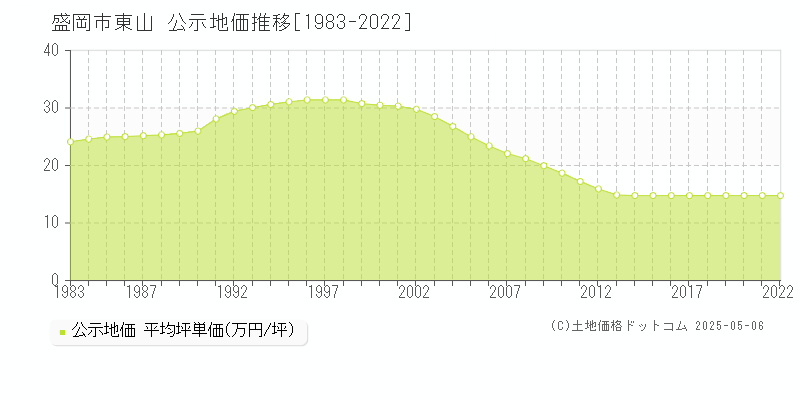 盛岡市東山の地価公示推移グラフ 