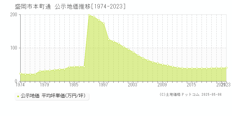 本町通(盛岡市)の公示地価推移グラフ(坪単価)[1974-2021年]