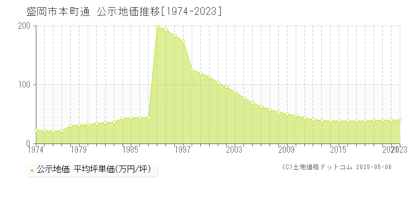 盛岡市本町通の地価公示推移グラフ 