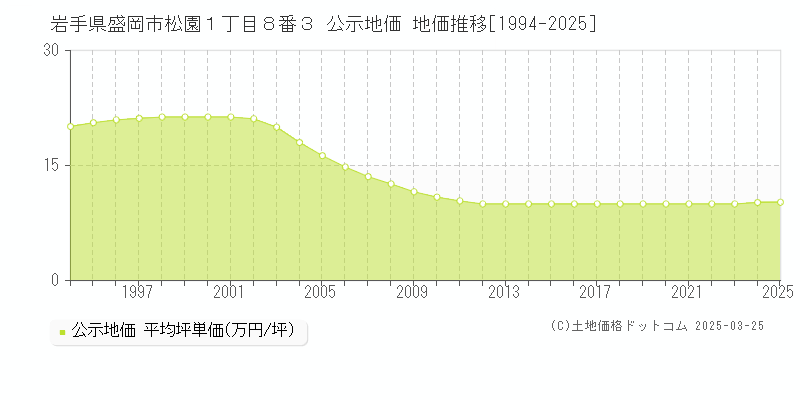 岩手県盛岡市松園１丁目８番３ 公示地価 地価推移[1994-2025]