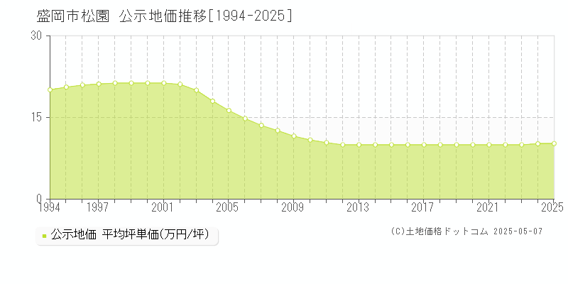 松園(盛岡市)の公示地価推移グラフ(坪単価)[1994-2025年]