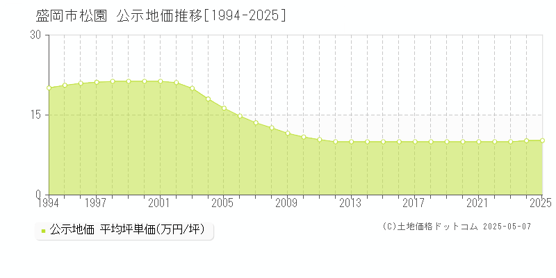 盛岡市松園の地価公示推移グラフ 