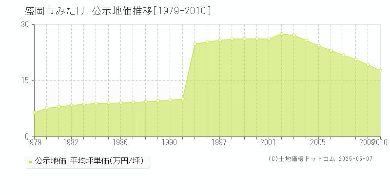 みたけ(盛岡市)の公示地価推移グラフ(坪単価)[1979-2010年]