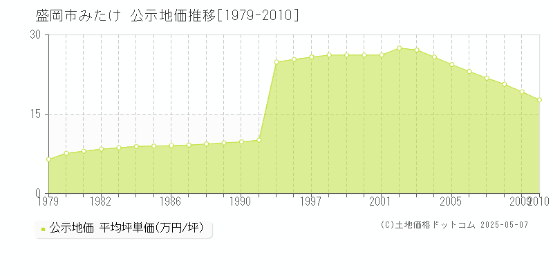 盛岡市みたけの地価公示推移グラフ 