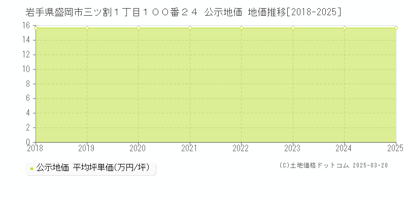 岩手県盛岡市三ツ割１丁目１００番２４ 公示地価 地価推移[2018-2025]