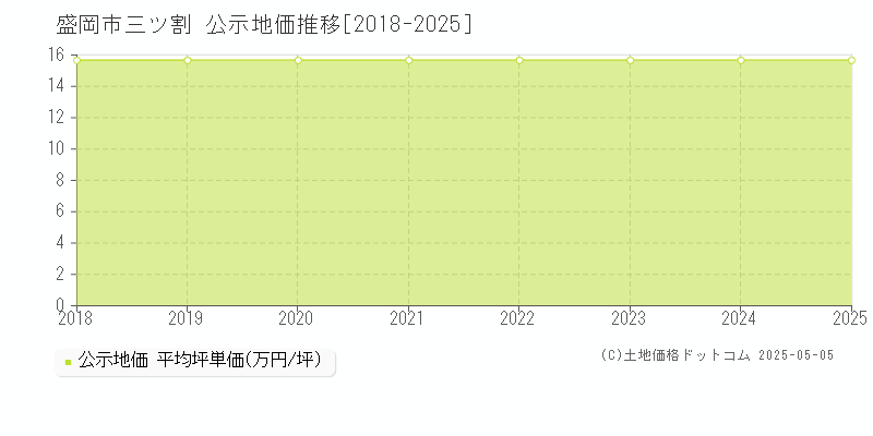 三ツ割(盛岡市)の公示地価推移グラフ(坪単価)[2018-2025年]