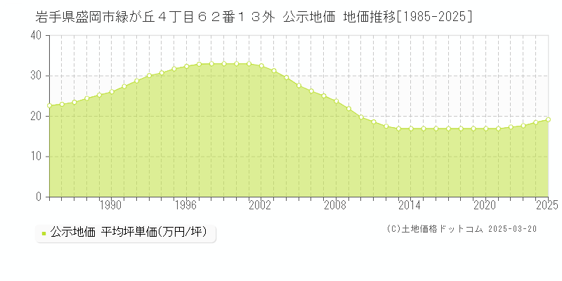 岩手県盛岡市緑が丘４丁目６２番１３外 公示地価 地価推移[1985-2025]