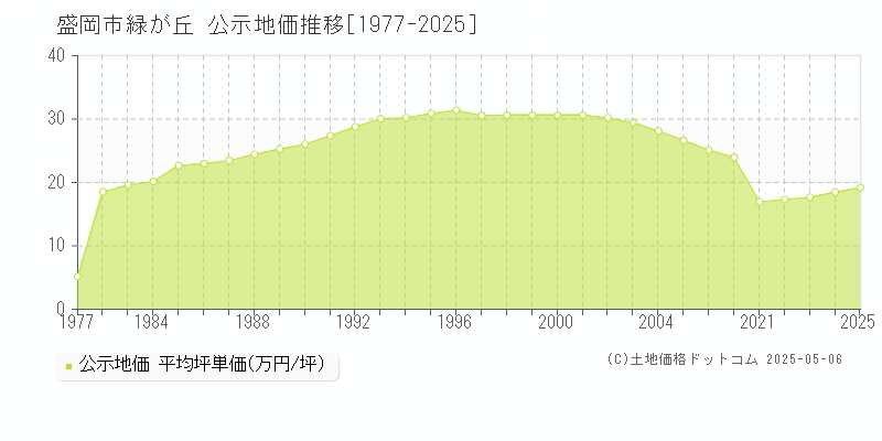 緑が丘(盛岡市)の公示地価推移グラフ(坪単価)[1977-2025年]