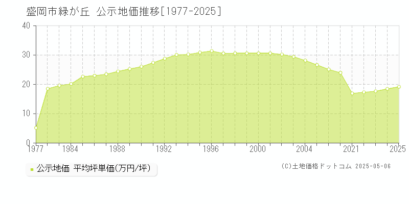 盛岡市緑が丘の地価公示推移グラフ 