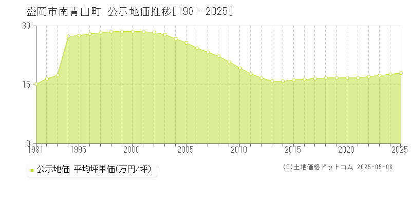 南青山町(盛岡市)の公示地価推移グラフ(坪単価)[1981-2025年]