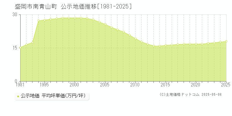 盛岡市南青山町の地価公示推移グラフ 