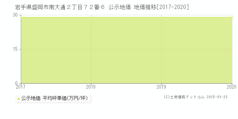岩手県盛岡市南大通２丁目７２番６ 公示地価 地価推移[2017-2020]