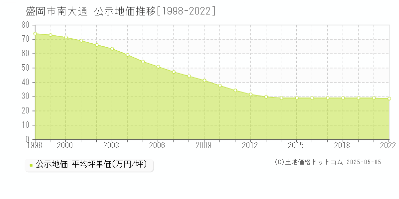 南大通(盛岡市)の公示地価推移グラフ(坪単価)[1998-2020年]
