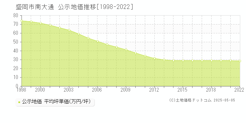 盛岡市南大通の地価公示推移グラフ 