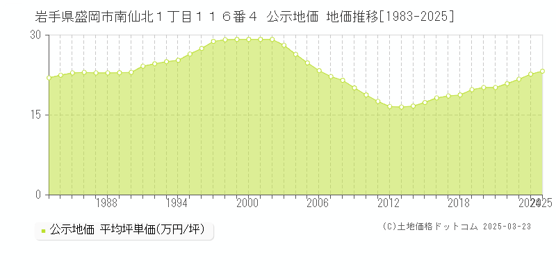 岩手県盛岡市南仙北１丁目１１６番４ 公示地価 地価推移[1983-2025]