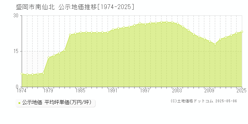南仙北(盛岡市)の公示地価推移グラフ(坪単価)[1974-2025年]