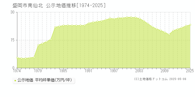 盛岡市南仙北の地価公示推移グラフ 