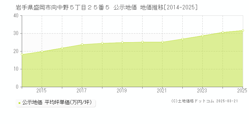 岩手県盛岡市向中野５丁目２５番５ 公示地価 地価推移[2014-2025]