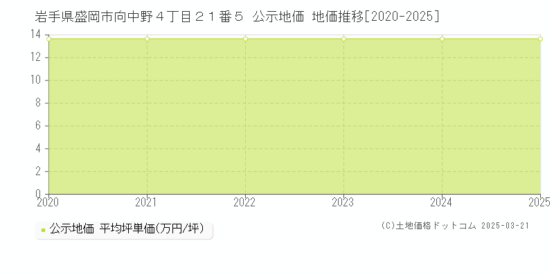 岩手県盛岡市向中野４丁目２１番５ 公示地価 地価推移[2020-2025]