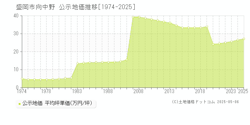 向中野(盛岡市)の公示地価推移グラフ(坪単価)[1974-2025年]