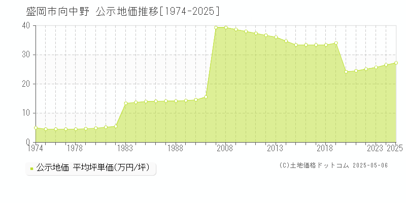 盛岡市向中野の地価公示推移グラフ 