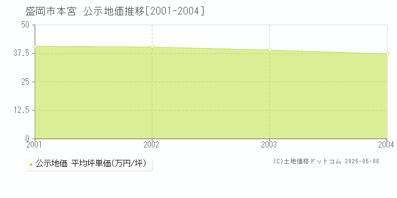 本宮(盛岡市)の公示地価推移グラフ(坪単価)[2001-2004年]