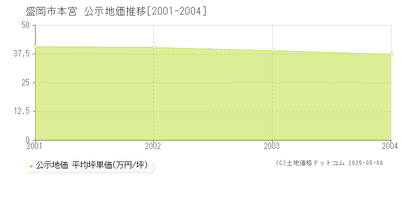 盛岡市本宮の地価公示推移グラフ 