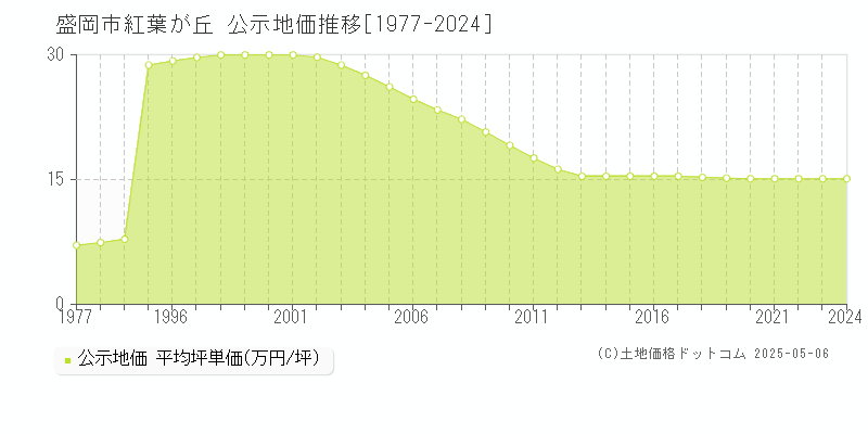 紅葉が丘(盛岡市)の公示地価推移グラフ(坪単価)[1977-2024年]