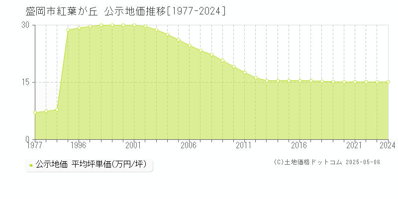 盛岡市紅葉が丘の地価公示推移グラフ 