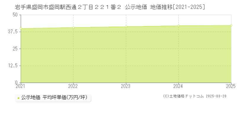 岩手県盛岡市盛岡駅西通２丁目２２１番２ 公示地価 地価推移[2021-2025]