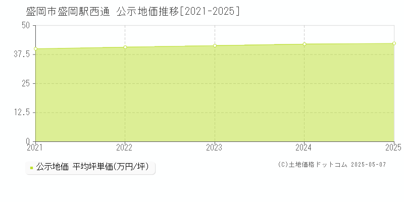 盛岡駅西通(盛岡市)の公示地価推移グラフ(坪単価)[2021-2025年]