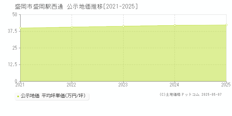 盛岡市盛岡駅西通の地価公示推移グラフ 