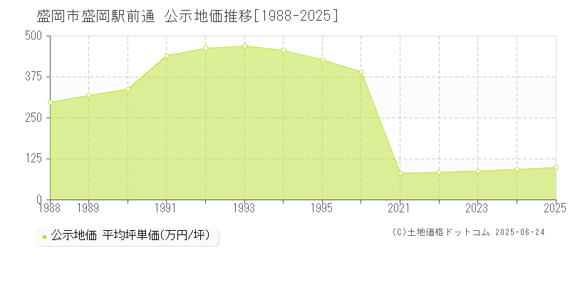 盛岡駅前通(盛岡市)の公示地価推移グラフ(坪単価)[1988-2025年]