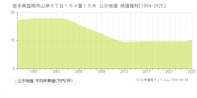 岩手県盛岡市山岸６丁目１６４番１５外 公示地価 地価推移[1994-2025]