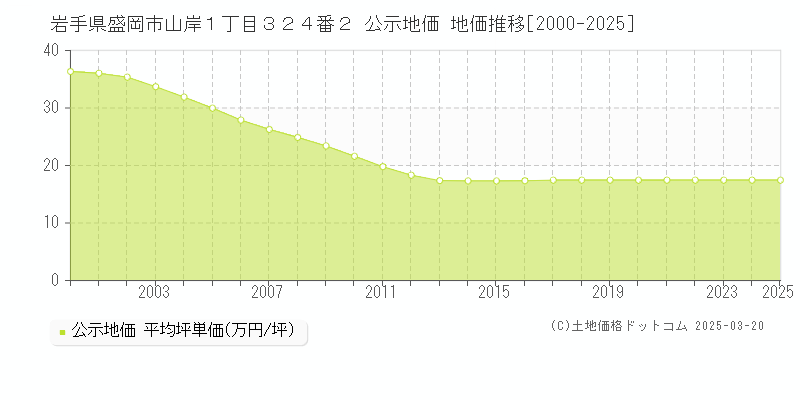 岩手県盛岡市山岸１丁目３２４番２ 公示地価 地価推移[2000-2025]