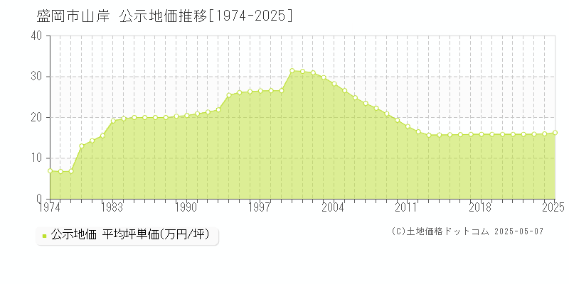 山岸(盛岡市)の公示地価推移グラフ(坪単価)[1974-2025年]