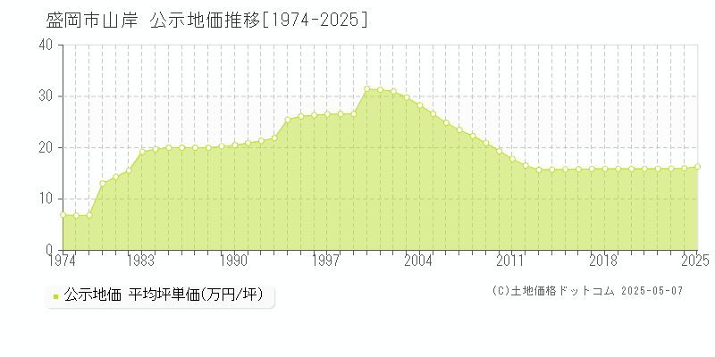 盛岡市山岸の地価公示推移グラフ 