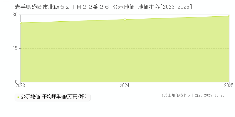 岩手県盛岡市北飯岡２丁目２２番２６ 公示地価 地価推移[2023-2025]