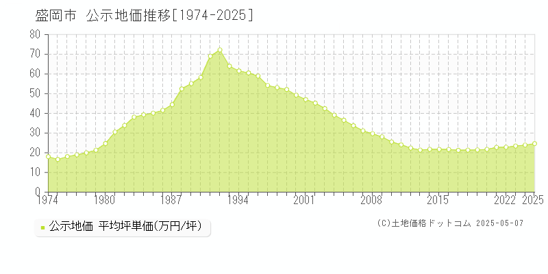 盛岡市(岩手県)の公示地価推移グラフ(坪単価)[1974-2025年]
