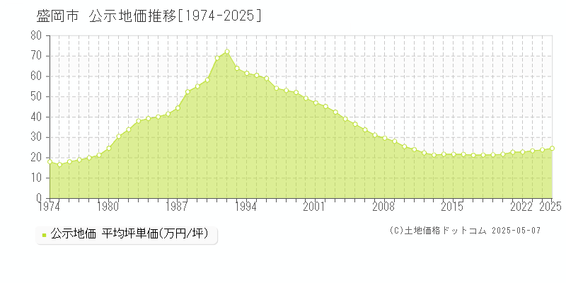 盛岡市の地価公示推移グラフ 