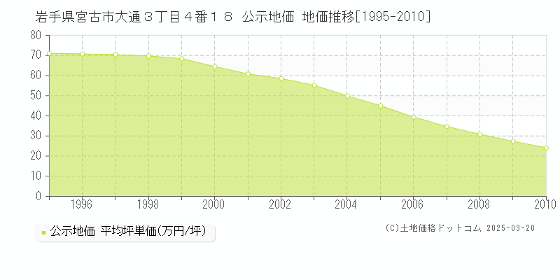 岩手県宮古市大通３丁目４番１８ 公示地価 地価推移[1995-2010]