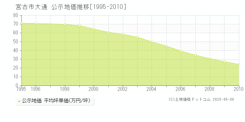 大通(宮古市)の公示地価推移グラフ(坪単価)[1995-2010年]