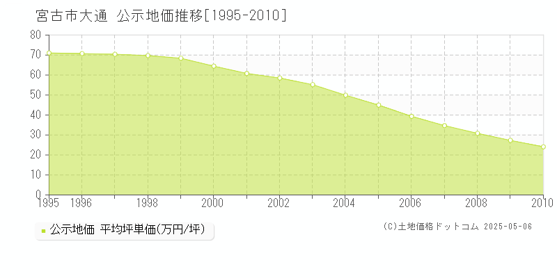 宮古市大通の地価公示推移グラフ 