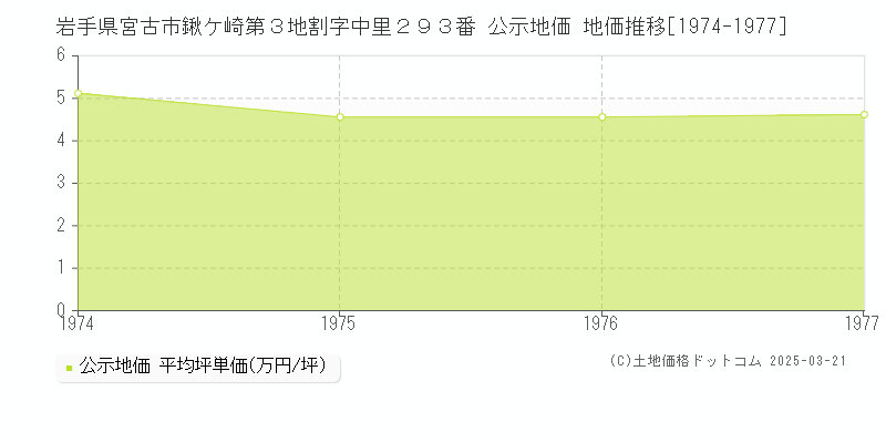 岩手県宮古市鍬ケ崎第３地割字中里２９３番 公示地価 地価推移[1974-1977]