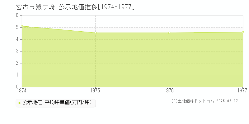 鍬ケ崎(宮古市)の公示地価推移グラフ(坪単価)[1974-1977年]